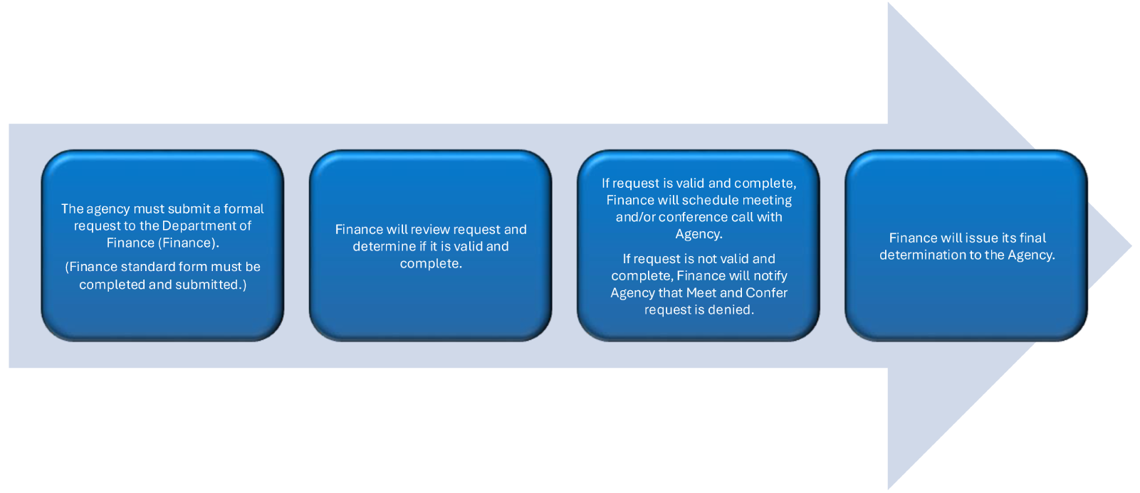Meet and Confer flowchart