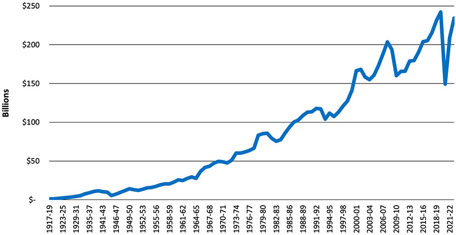 California State Budget History Adjusted Line Graph