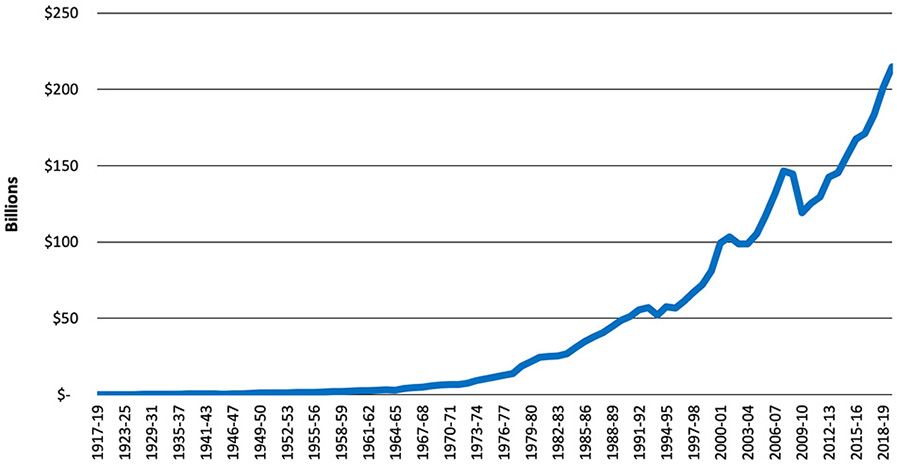 California State Budget History Line Graph