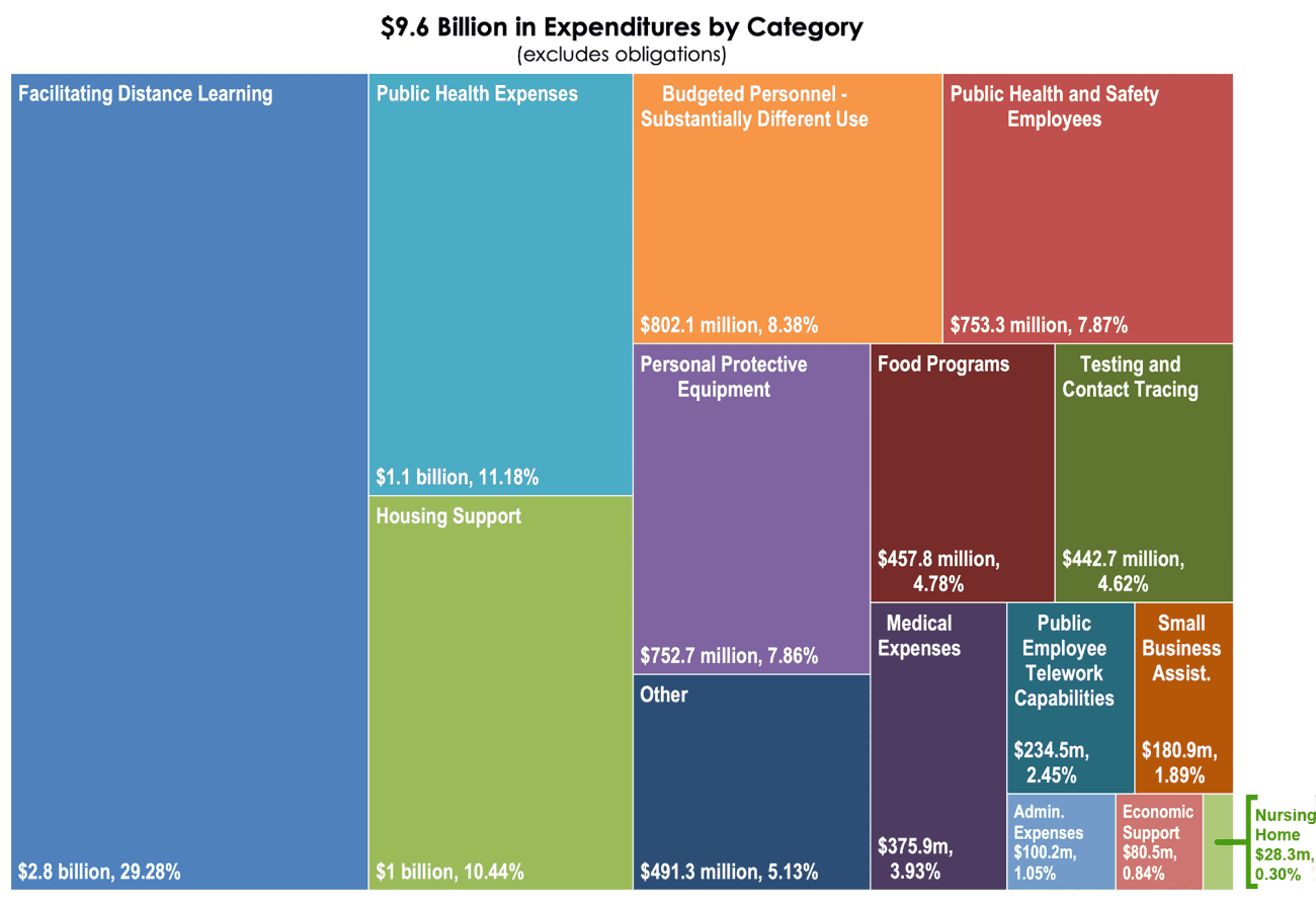 $9.6 Billion in Expenditures by Category