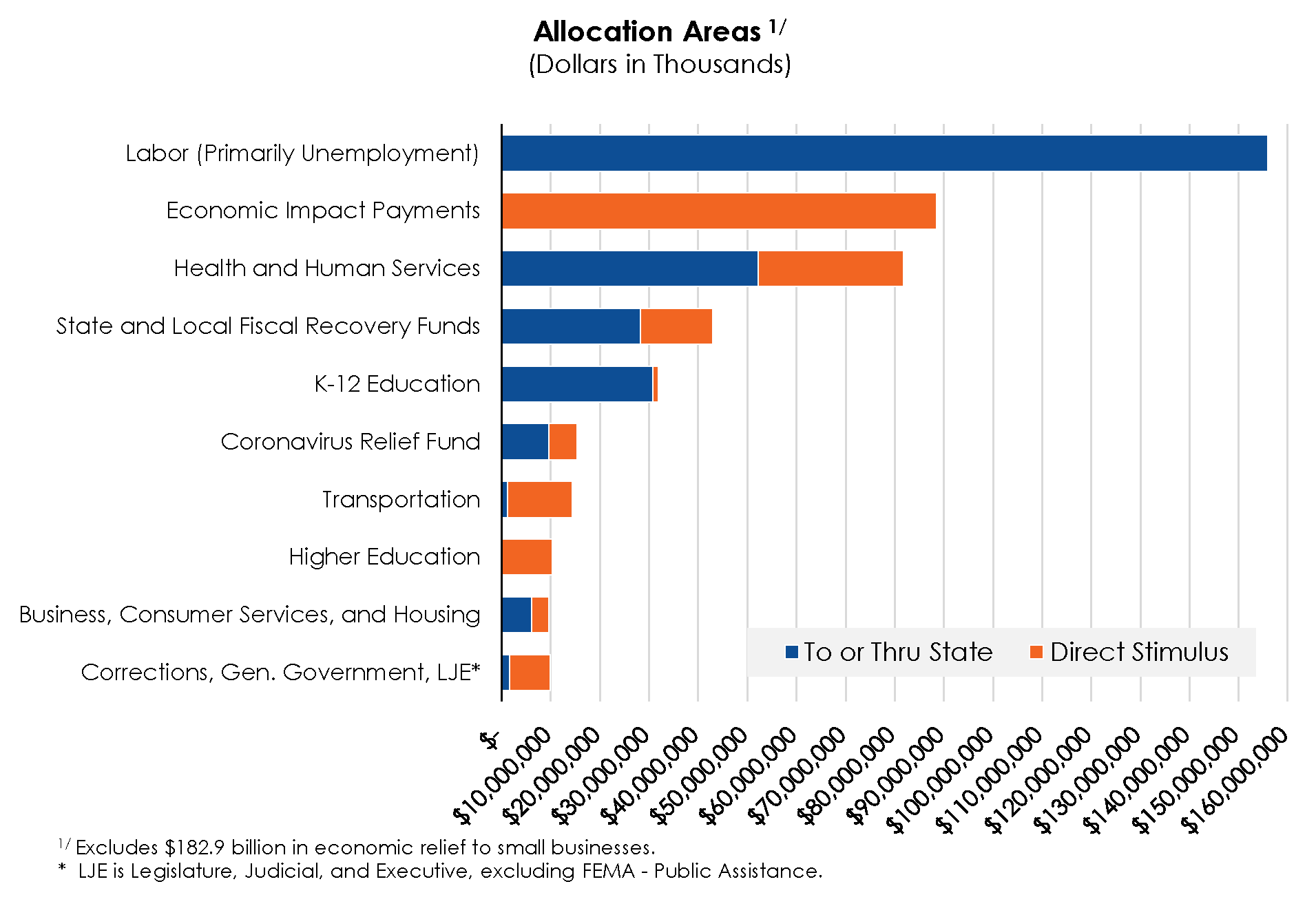 Allocation Areas