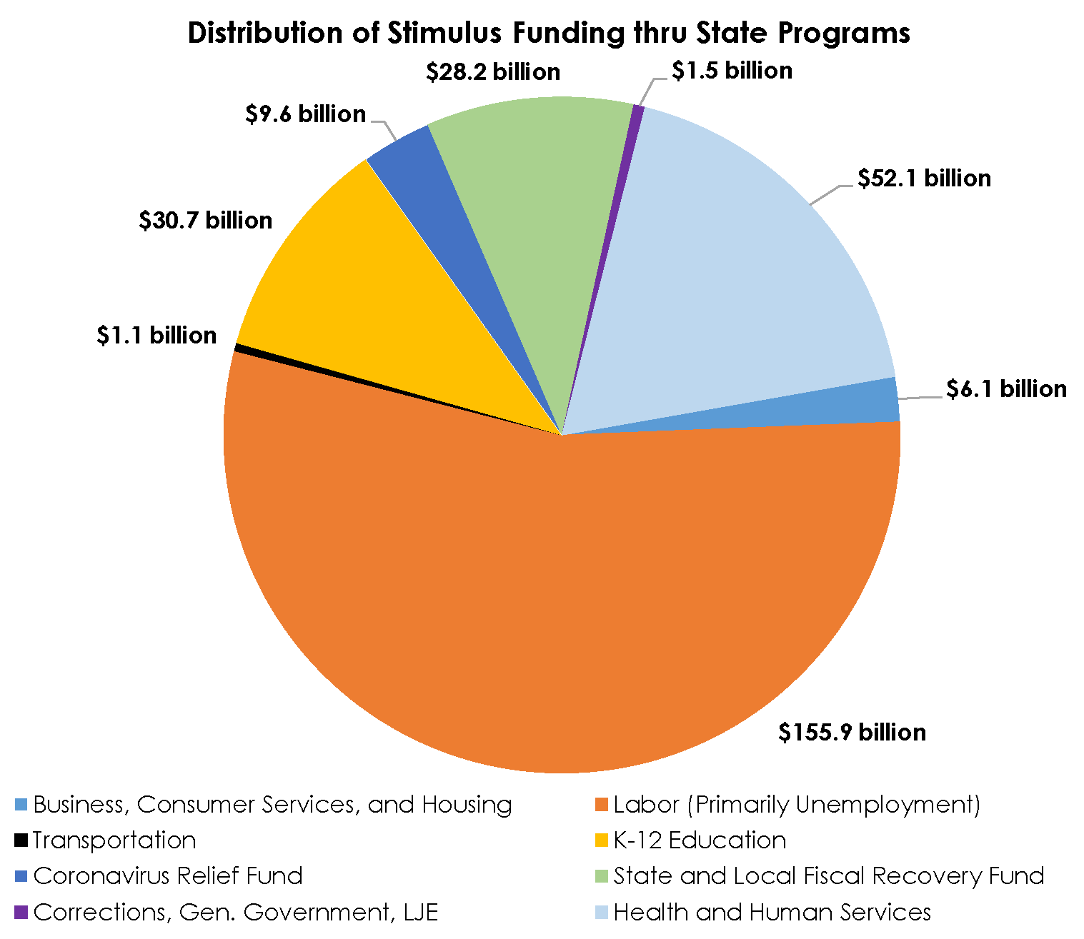 Distribution of Stimulus Funding thru State Programs