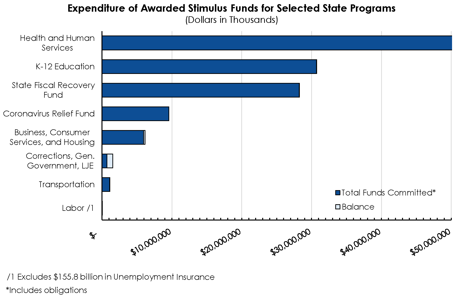 Expenditure of Awarded Stimulus Funds for Selected State Programs