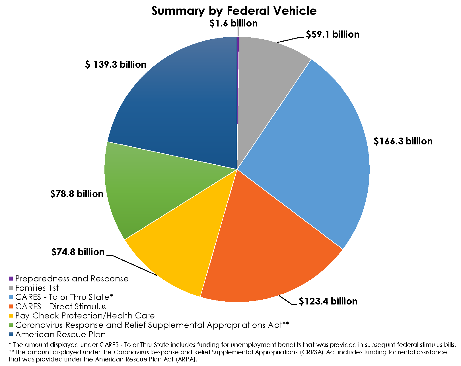 Summary by Federal Vehicle