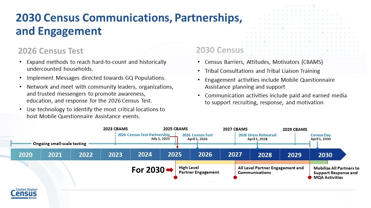 Presents the preliminary timeline for implementing strategies for reaching populations typically under-represented in decennial censuses. Activities include high level partner engagement from mid-2025 to mid-2027, all level partner engagement and communications from mid-2027 to early 2030. Engagement activities will occur during both the 2026 Census Test and up to the 2030 Census, scheduled for April 1, 2030.