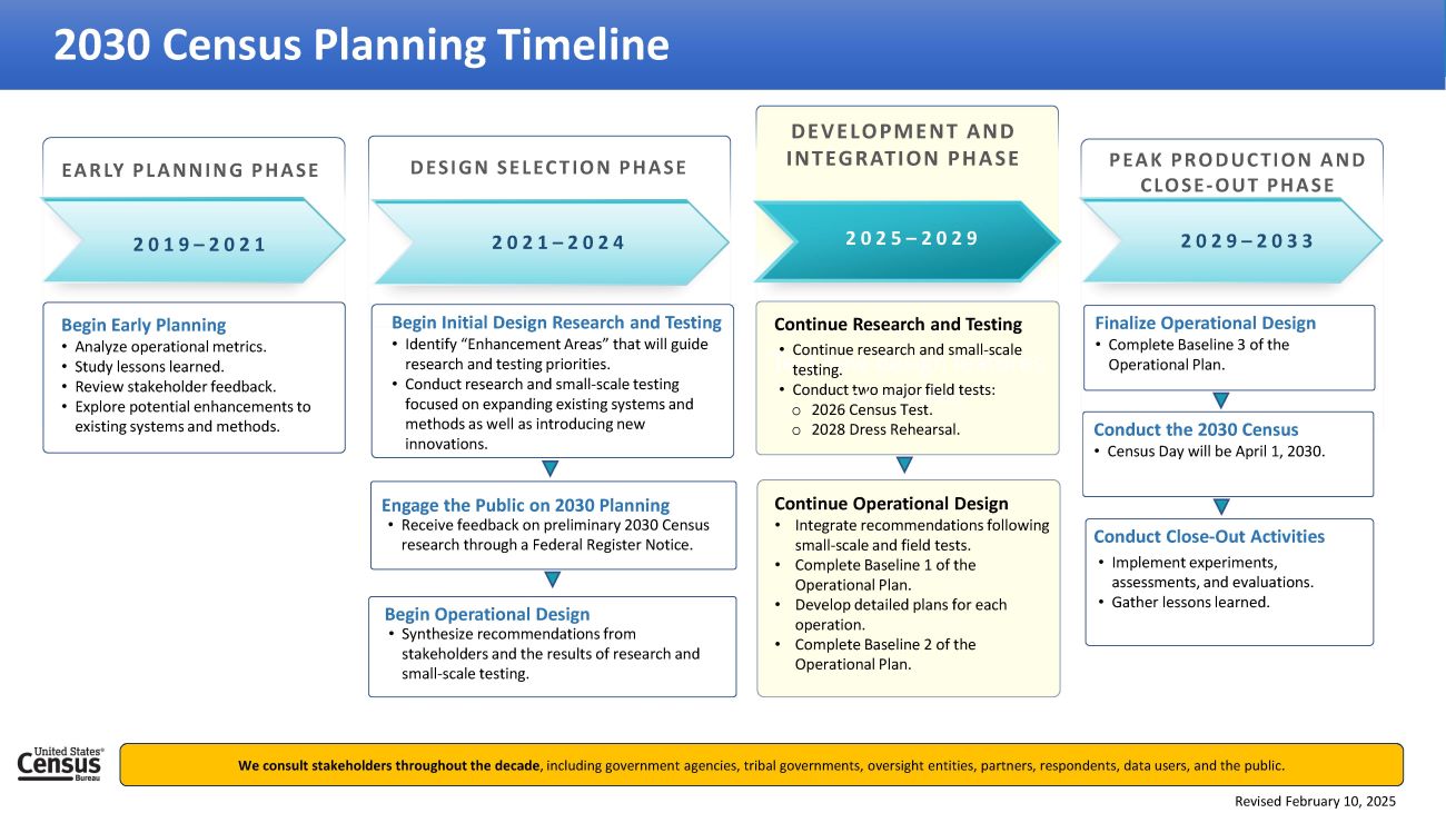 Lays out the preliminary timeline that the Census Bureau has adopted for planning and executing the 2030 Census. The timeline consists of four phases: (1) the early planning stage, from 2019 to 2021; (2) the design selection phase, from 2021 to 2024, includes beginning initial design research and testing, engaging the public on 2030 planning, and beginning operational design; (3) the development and integration phase, from 2025 to 2029, includes continued research and testing and continued operational design; (4) the peak production and close-out phase, from 2029 to 2033, includes finalizing operational design, conducting the 2030 Census, and close-out activities.