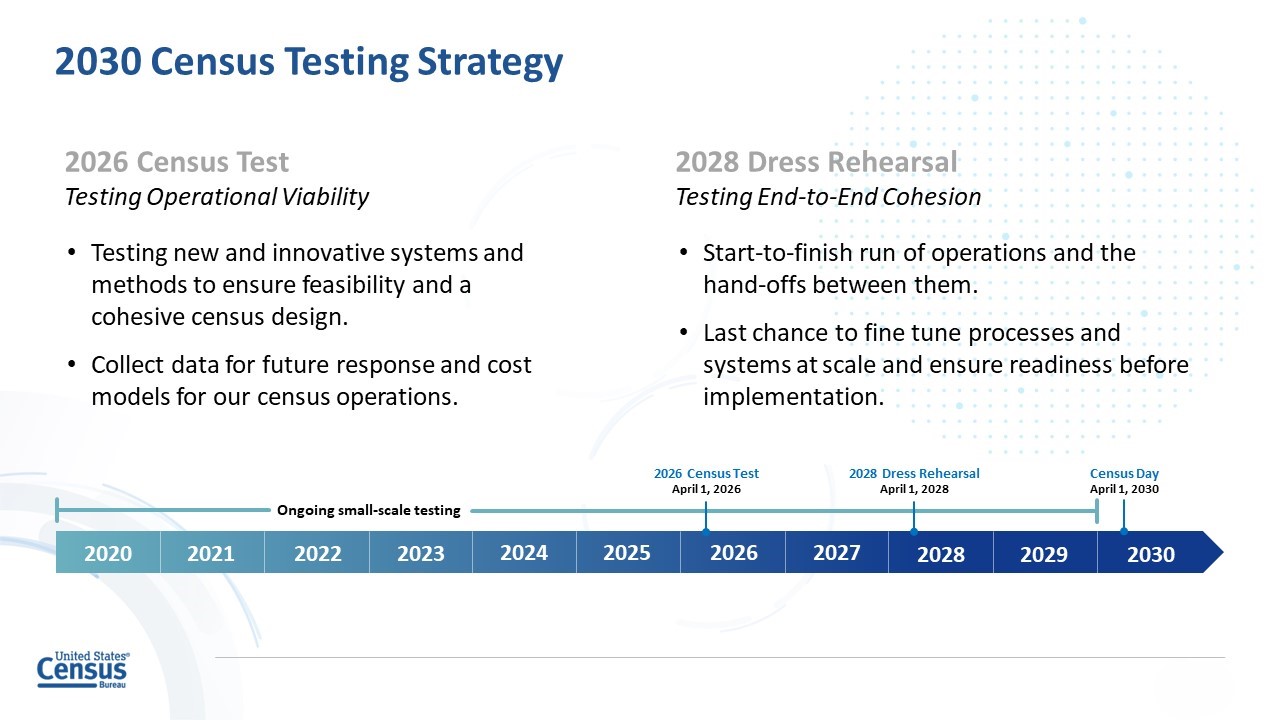 Lays out the preliminary timeline 2030 Census testing activities. These activities include two major tests, the 2060 Census Test and the 2038 Dress Rehearsal. From 2020 to 2029, the Census Bureau will conduct ongoing small-scale testing.