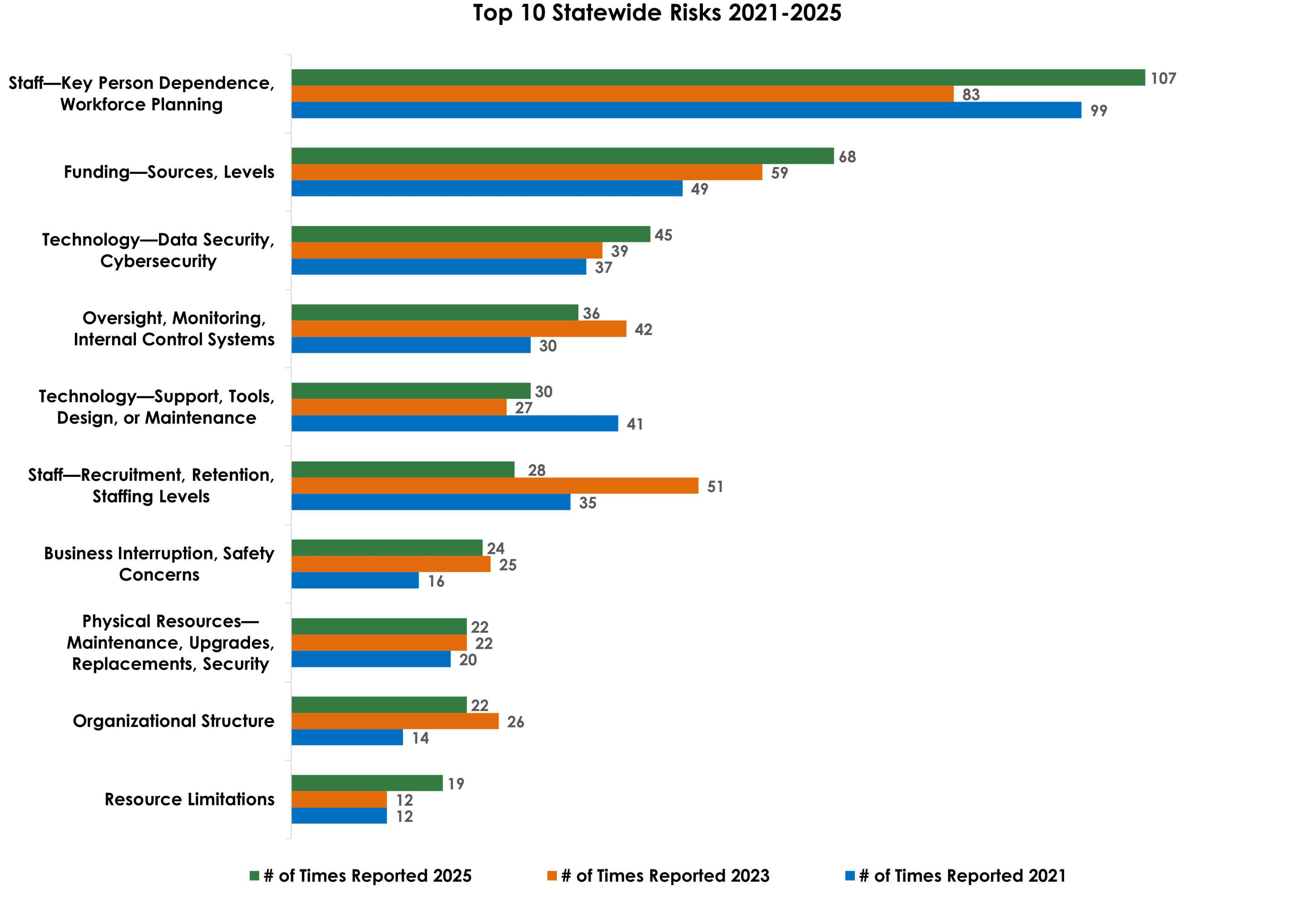 Top 10 Statewide Risks 2021-2025
