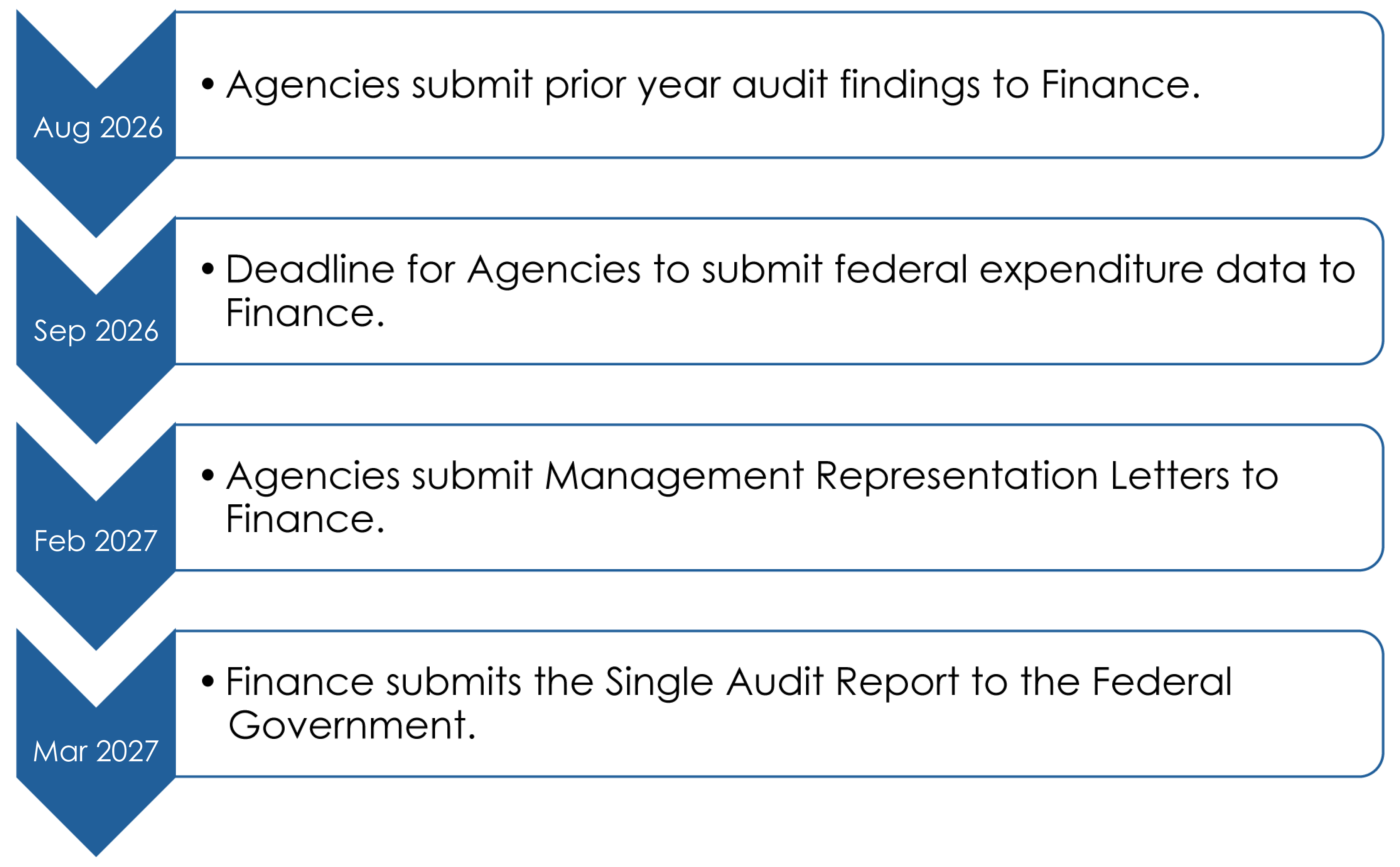 Single Audit Calendar of Events