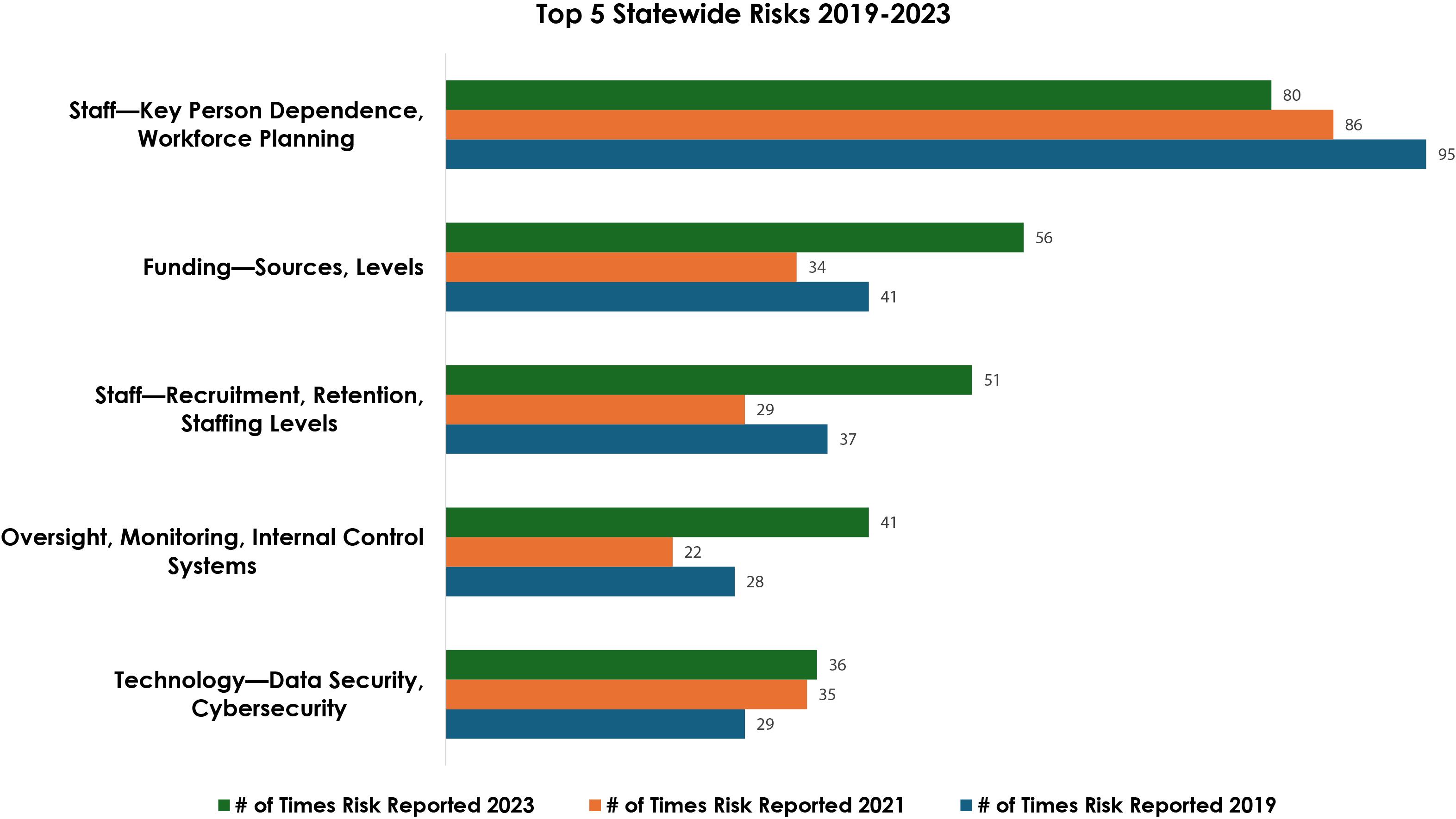 Top 5 Statewide Risks 2019-2023