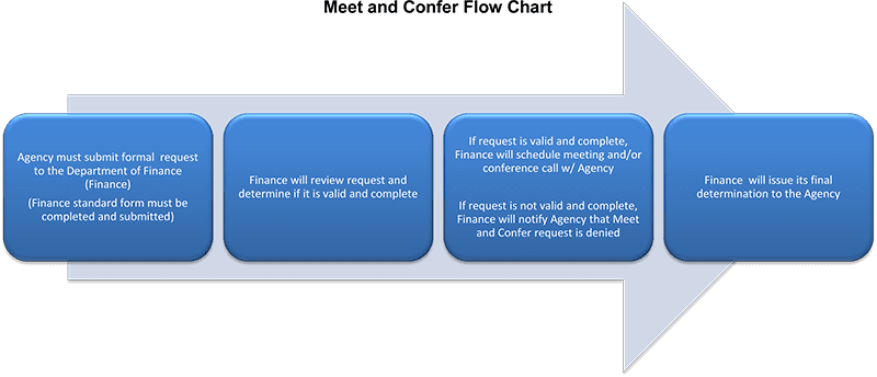 Meet and Confur Flowchart