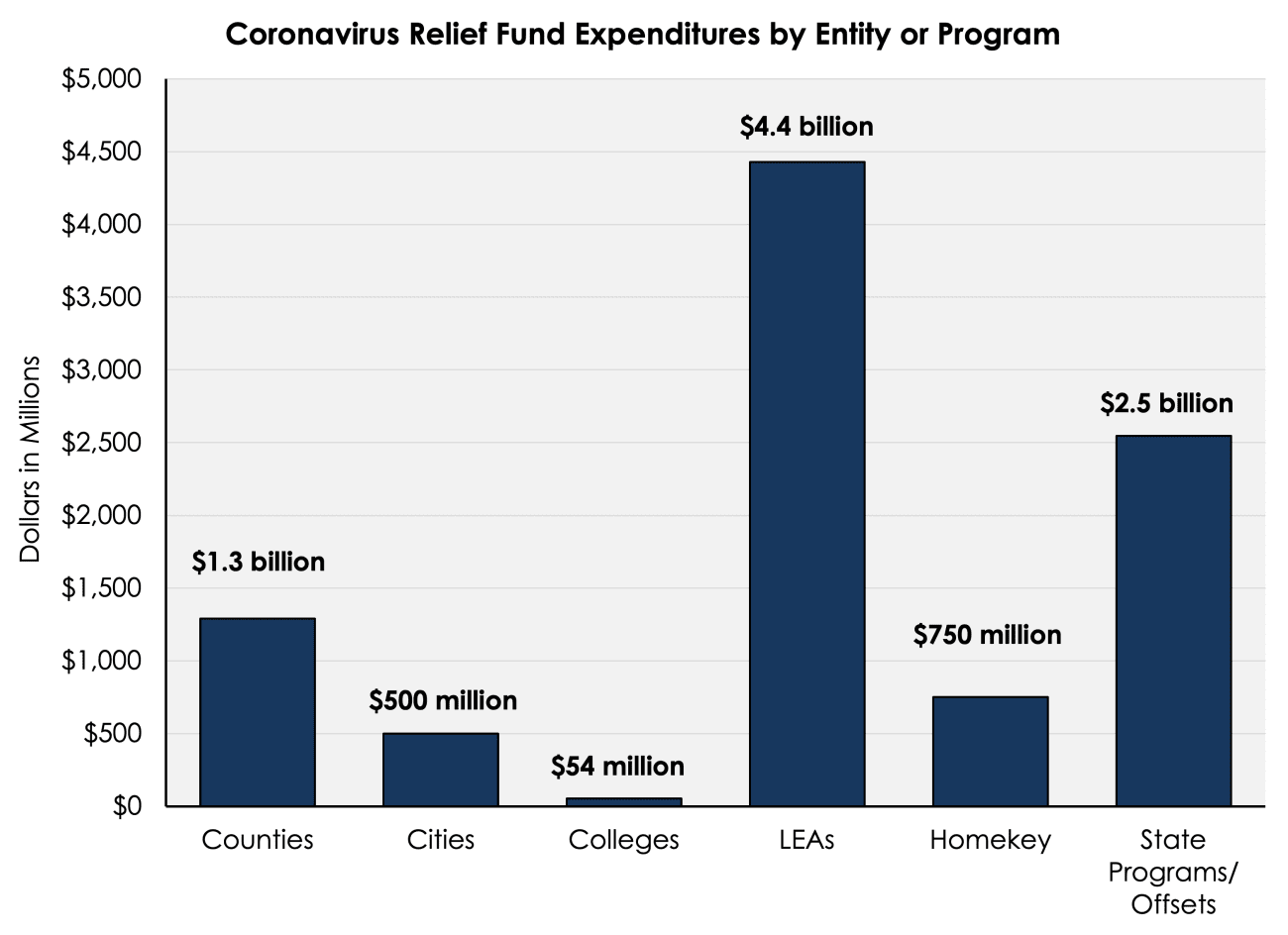 Coronavirus Relief Fund Expenditures by Entity or Program
