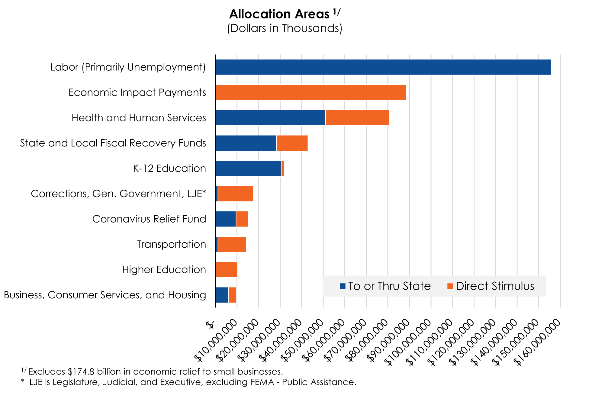 Bar Chart of Allocation Areas