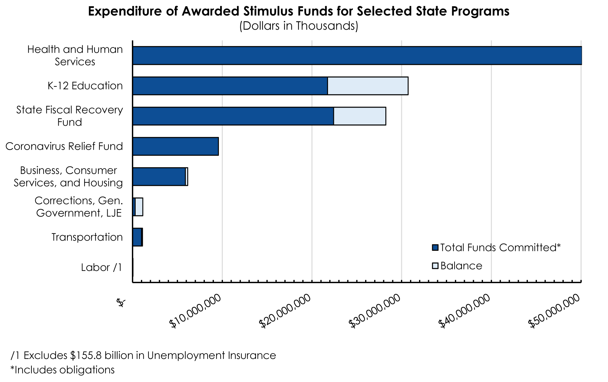 Bar Chart of Expenditure of Awarded Stimulus Funds for Selected State Programs