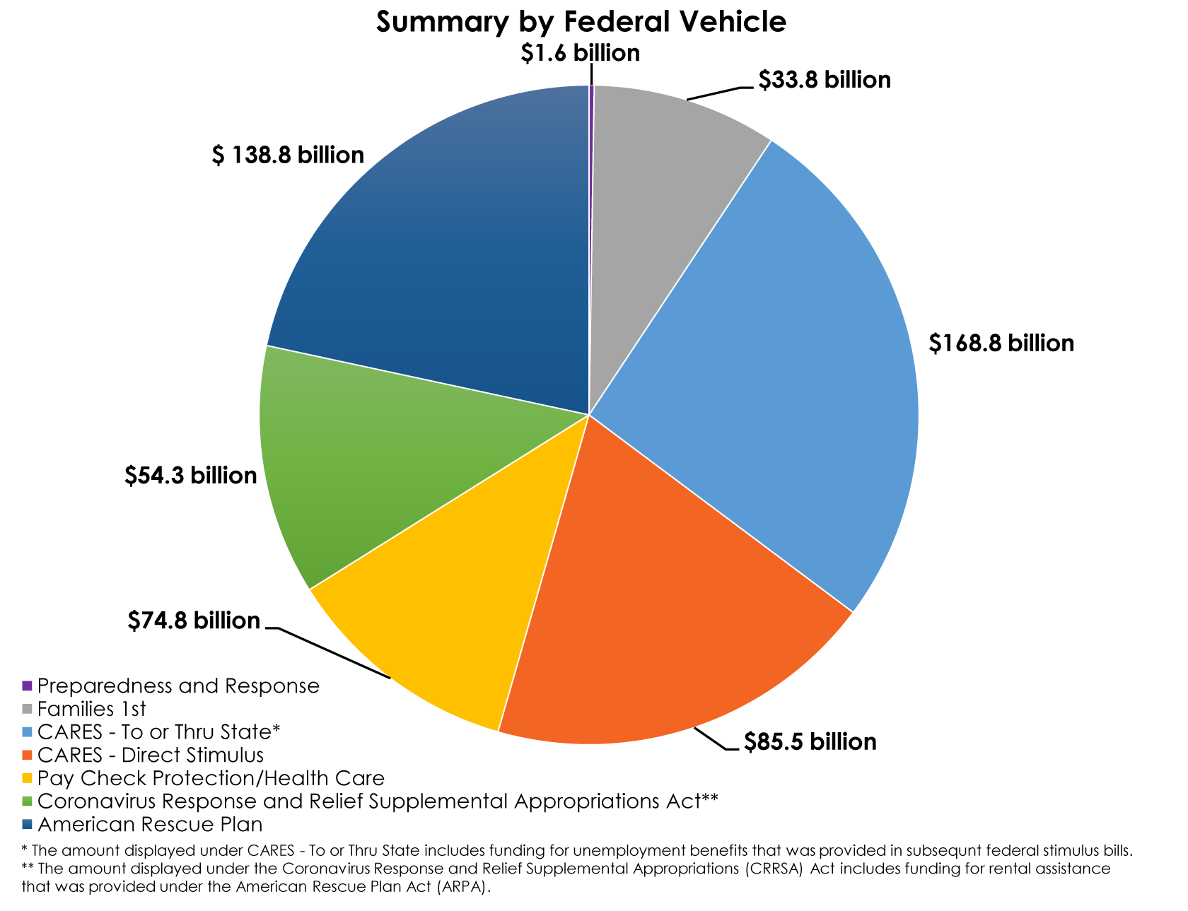 Pie Chart of Summary by Federal Vehicle