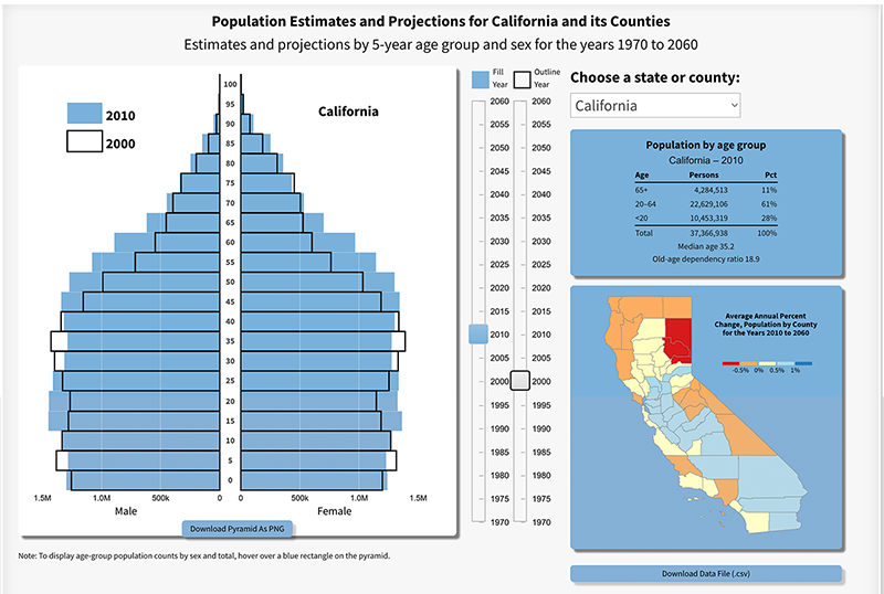 California Population Pyramid Bar Chart