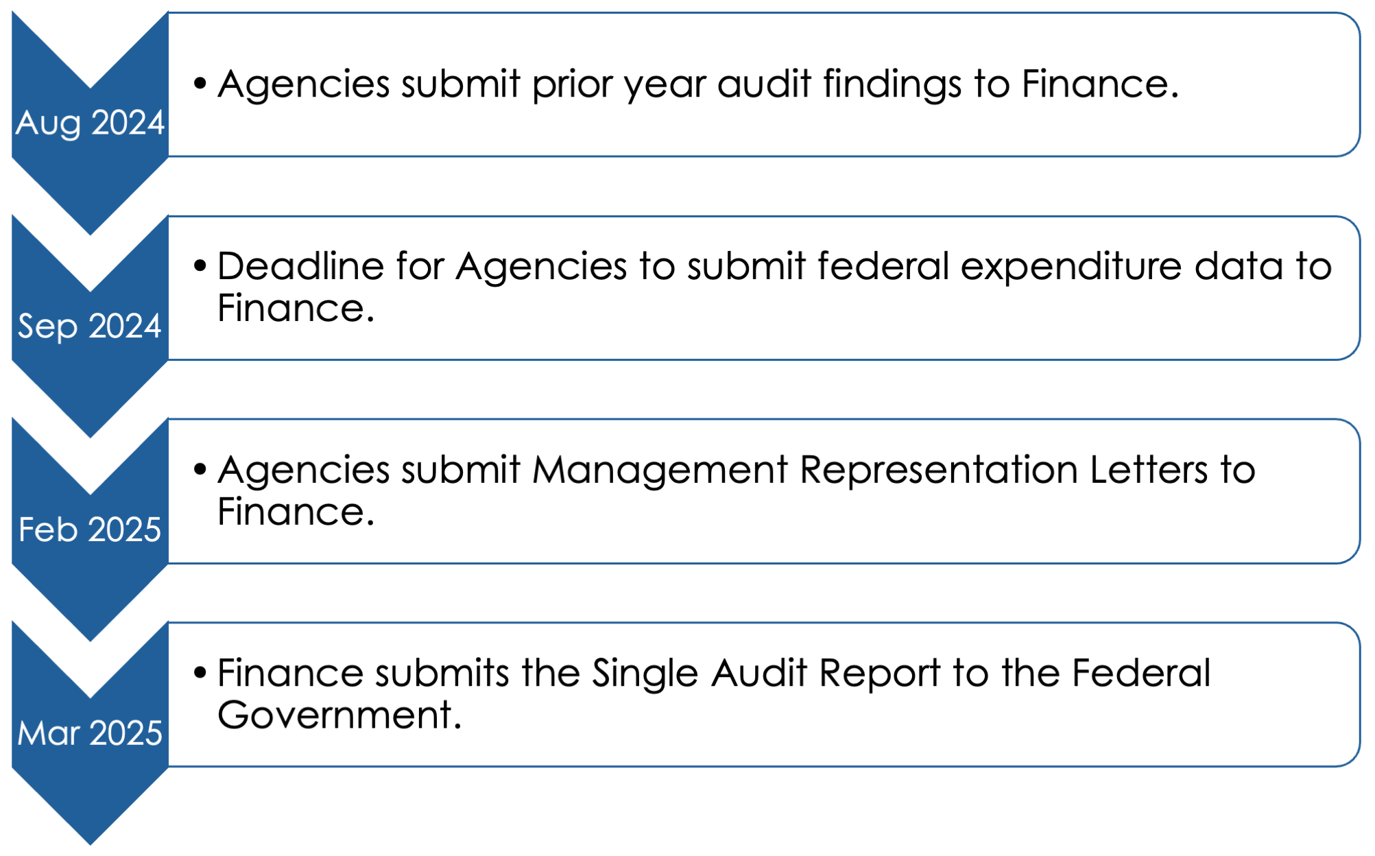 Single Audit Calendar