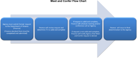 Meet and Confer | Department of Finance