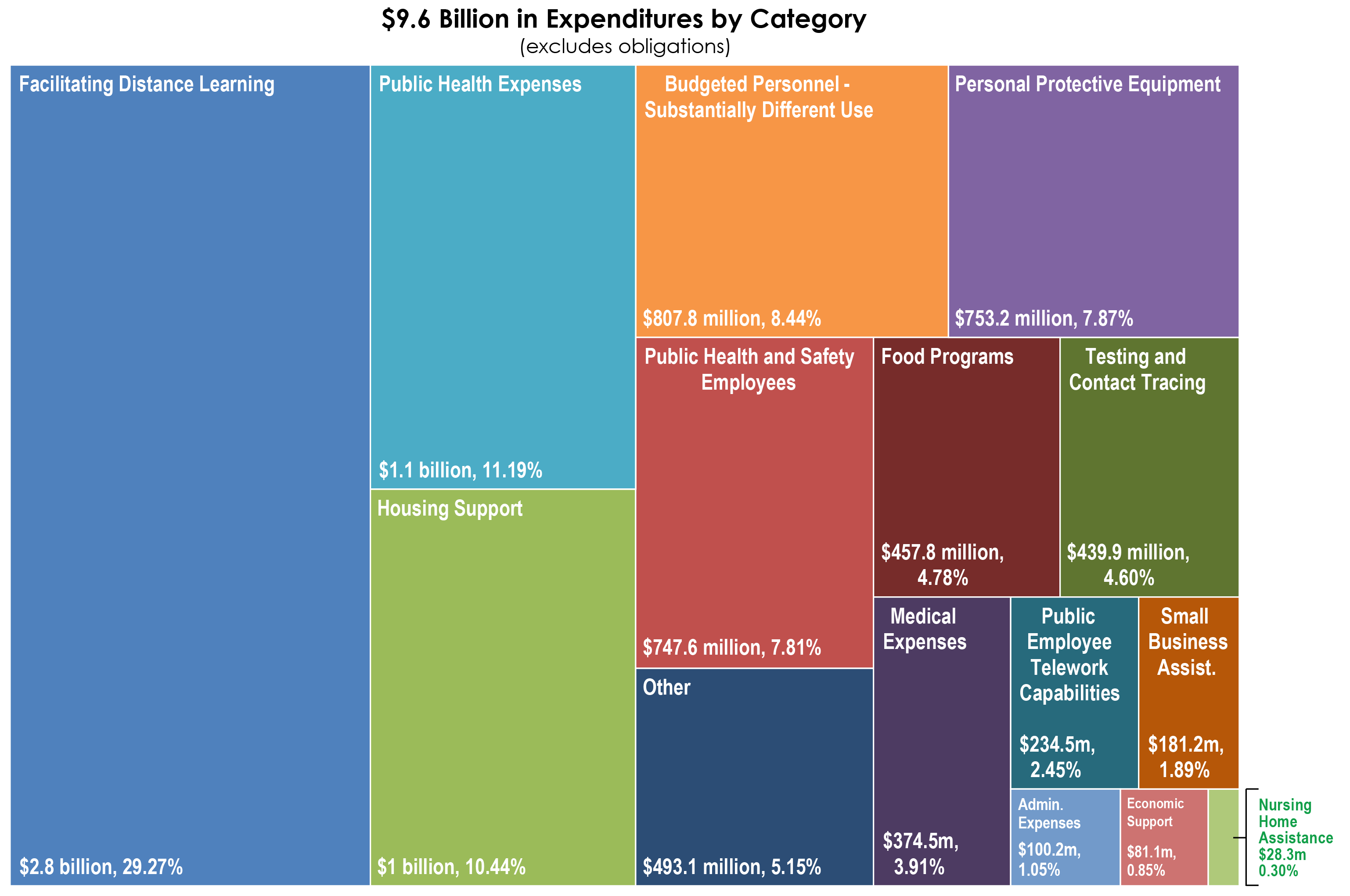 Category Expenditures Tree Graph