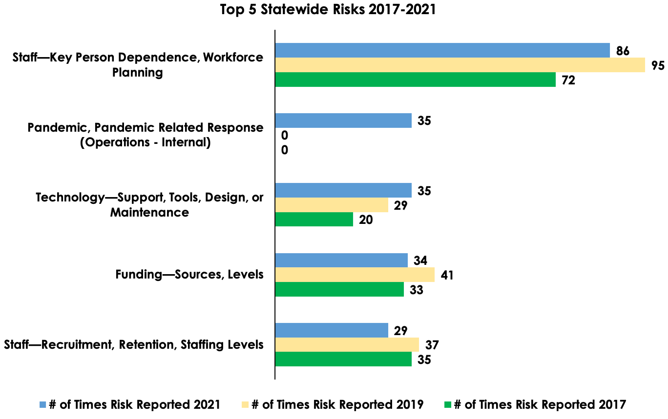 The chart shows the top five statewide risks 2017-2021 as follows. (1) Staff - Key person dependence, workforce planning - 86 risks reported in 2021, 95 risks reported on 2019, 72 risks reported in 2017. (2) Pandemic, pandemic related response (operation internal) - 35 risks reported in 2021, 0 risks reported in 2019 and 2017. (3) Technology - Support, tools, design, or Maintenance - 35 risks reported in 2021, 29 risks reported in 2019, 20 risks reported in 2017. (4)Funding - Sources, Levels - 34 risks reported in 2021, 41 risks reported in 2019, 33 risks reported in 2017. and (5) Staff - Recruitment, retention, staffing levels - 29 risks reported in 2021, 37 risks reported in 2019, 35 risks reported in 2017.